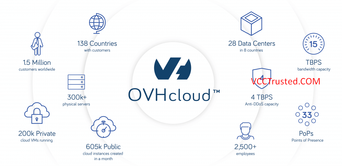 Buy OVHCloud Account